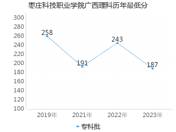 最低分