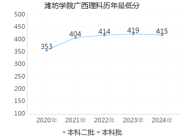 最低分