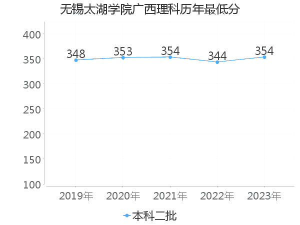 最低分