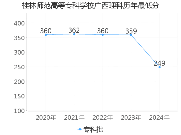 最低分