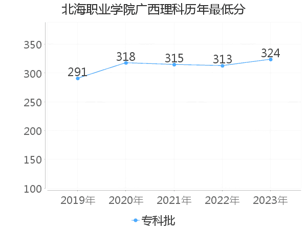 最低分