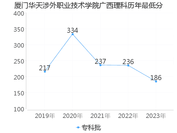 最低分