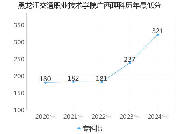 最低分