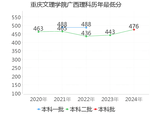 最低分