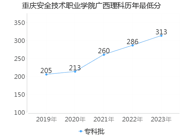 最低分