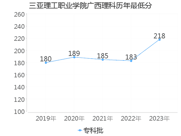 最低分