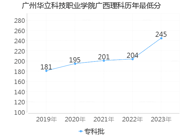 最低分