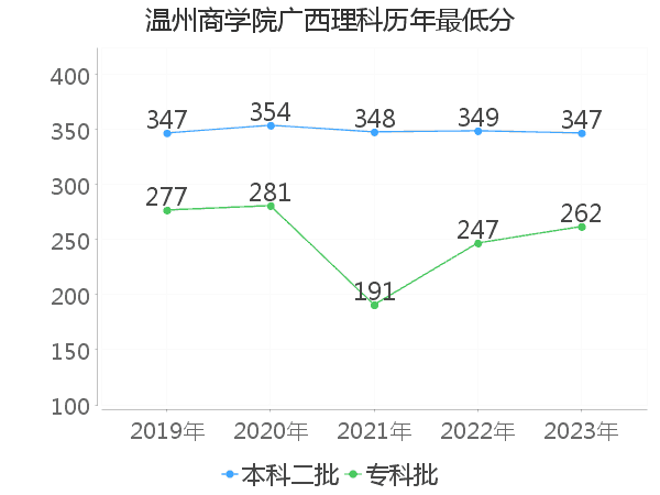 最低分