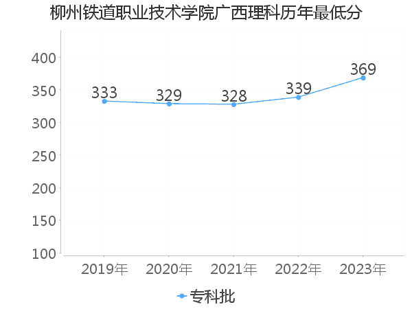 最低分