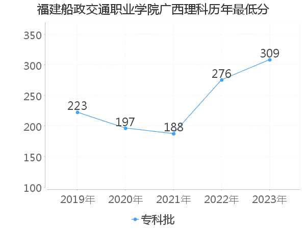 最低分