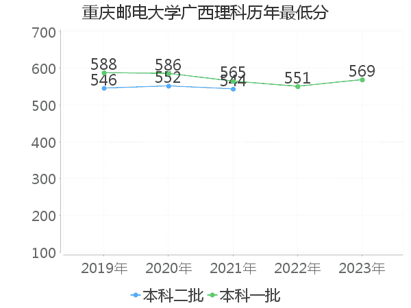 最低分