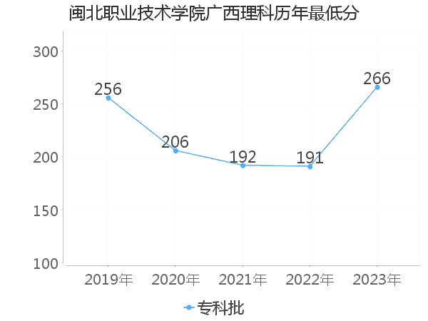 最低分