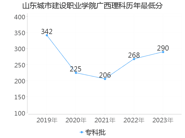 最低分