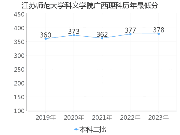 最低分