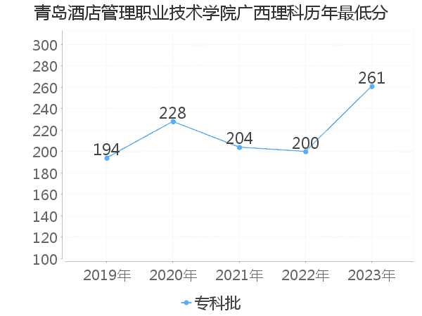 最低分