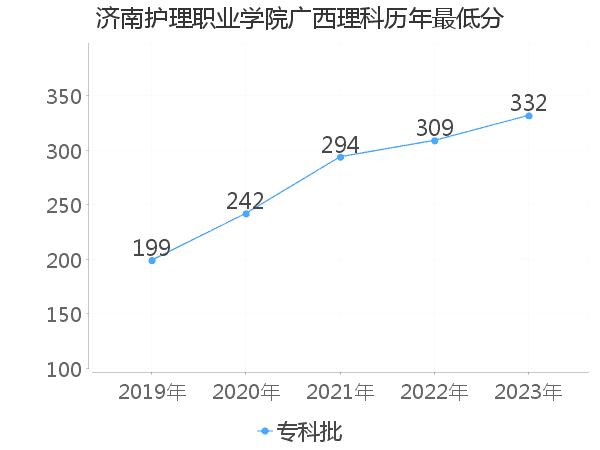 最低分