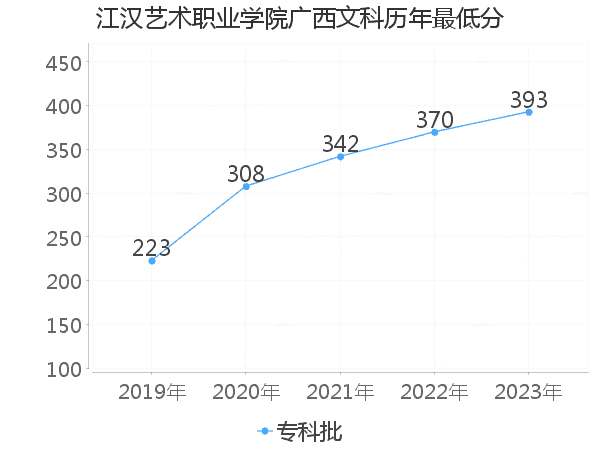 最低分