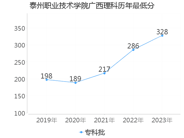 最低分