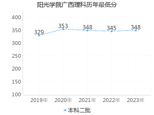 最低分