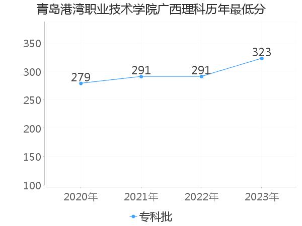 最低分