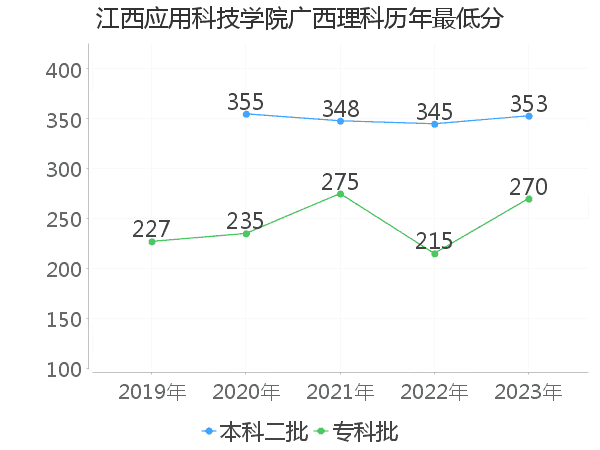 最低分