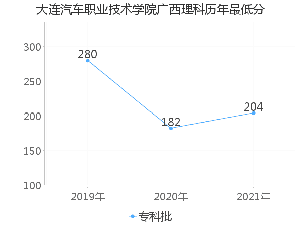 最低分