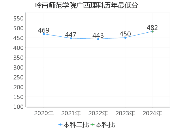 最低分