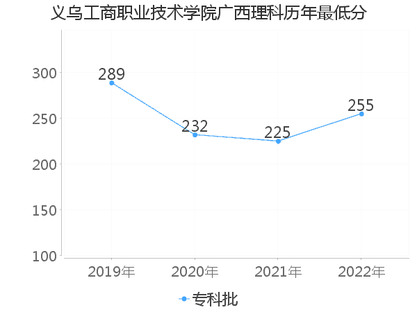 最低分