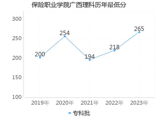 最低分