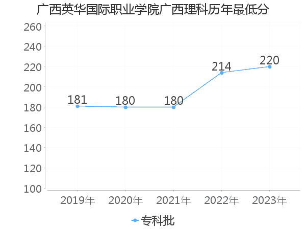 最低分