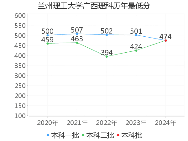 最低分