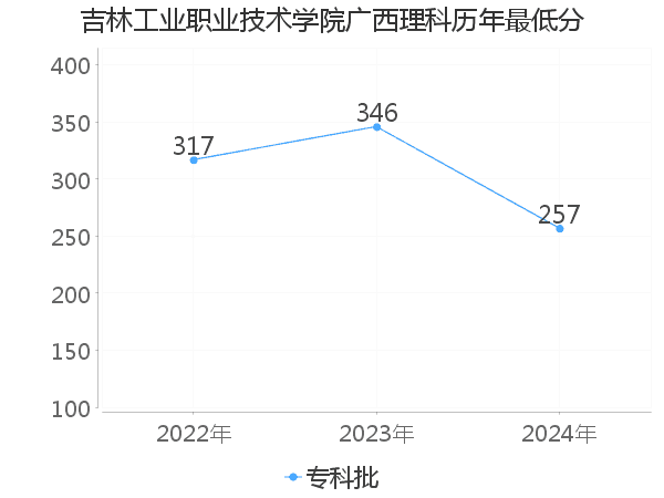 最低分