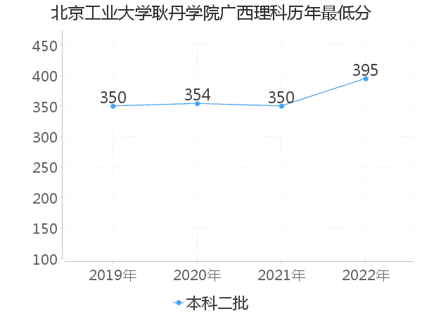 最低分