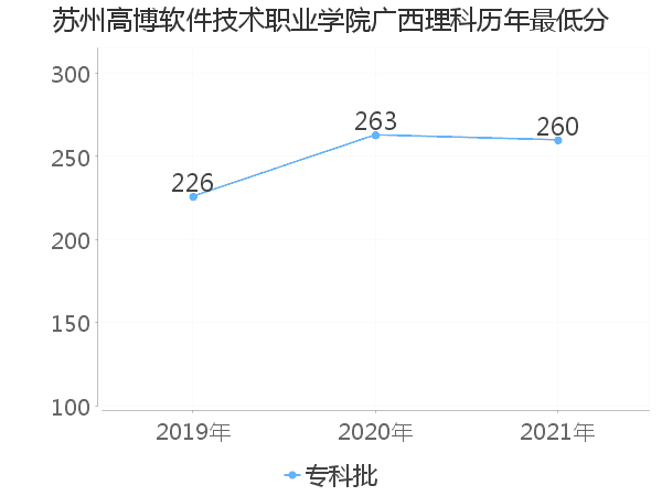 最低分