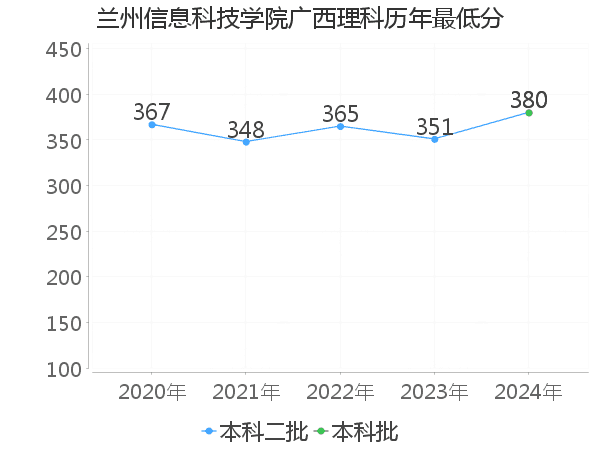 最低分