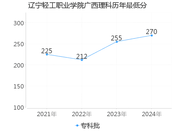 最低分