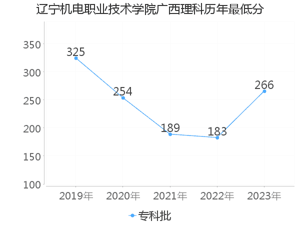 最低分