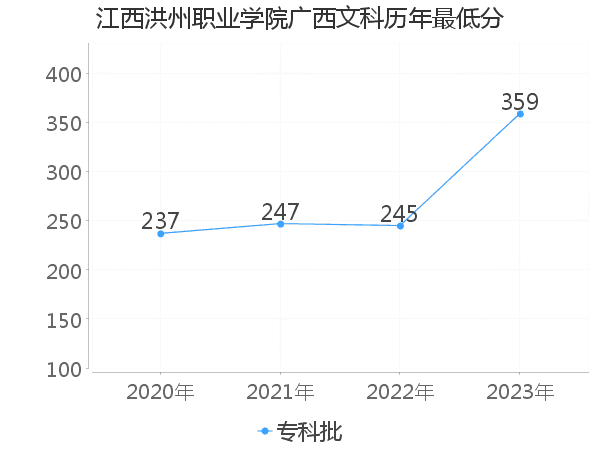 最低分