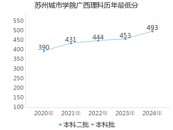 最低分