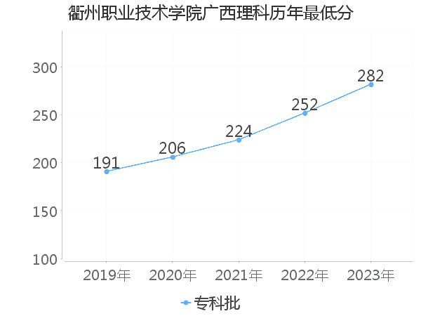 最低分