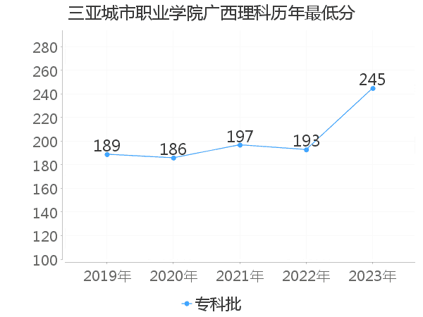 最低分