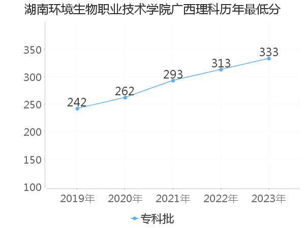 最低分