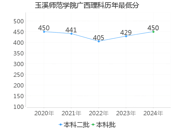 最低分