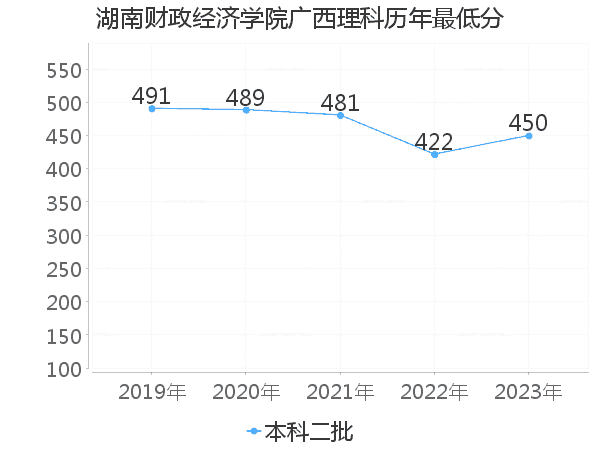 最低分