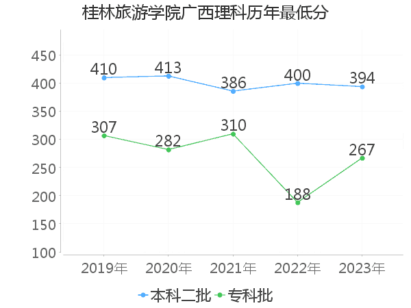 最低分