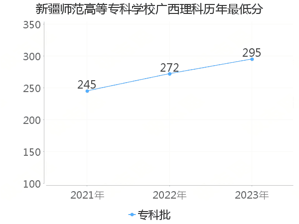 最低分