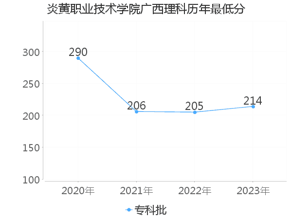 最低分