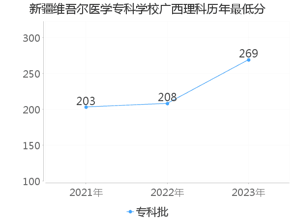 最低分