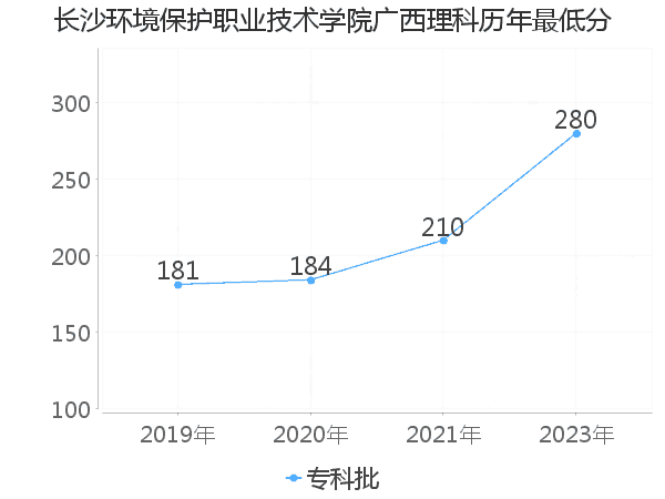 最低分