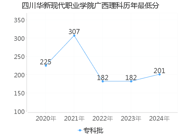 最低分